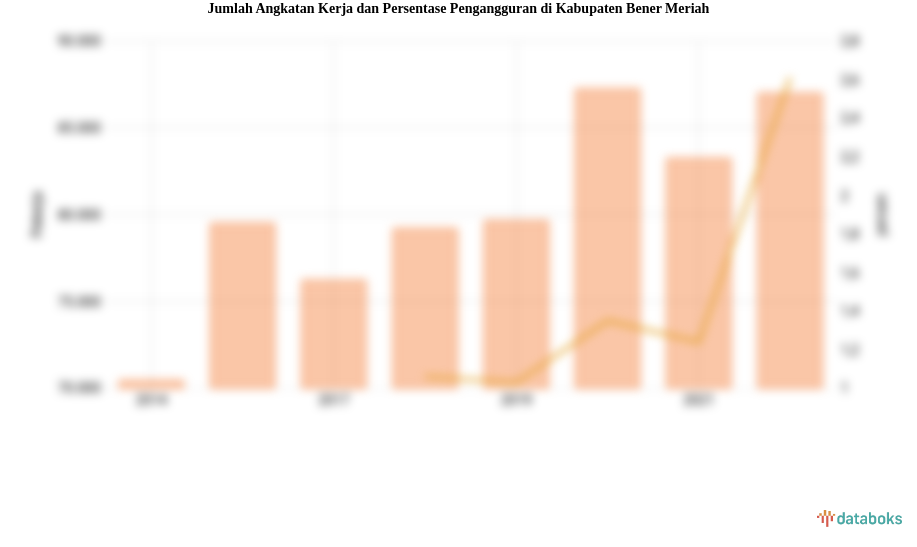 Jumlah Angkatan Kerja dan Persentase Pengangguran di Kabupaten Bener Meriah