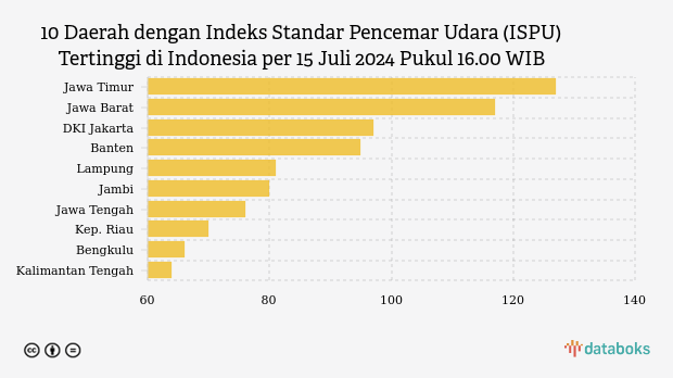 10 Daerah dengan Indeks Standar Pencemar Udara (ISPU) Tertinggi di Indonesia per 15 Juli 2024 Pukul 16.00 WIB