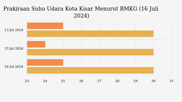 Prakiraan Suhu Udara Kota Kisar Menurut BMKG (16 Juli 2024)