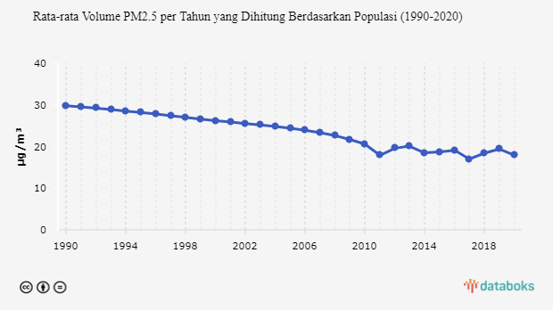 Rata-rata Volume PM2.5 per Tahun yang Dihitung Berdasarkan Populasi (1990-2020)