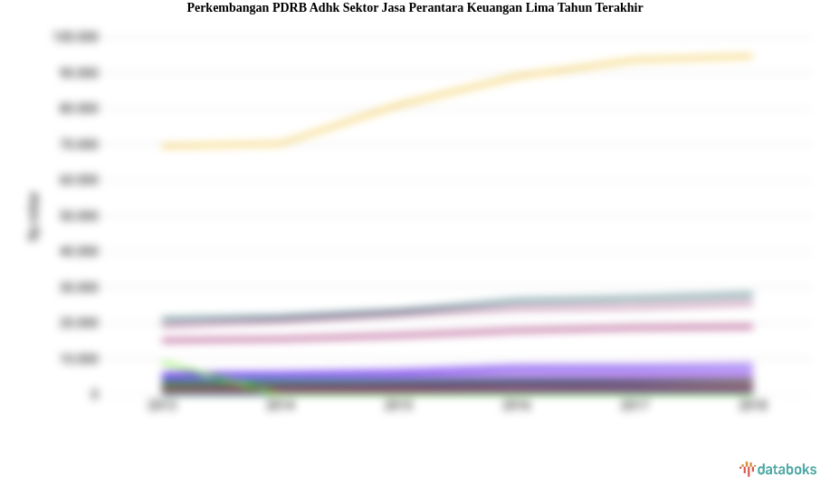 PDRB ADHK Sektor Jasa Perantara Keuangan Periode 2013-2018