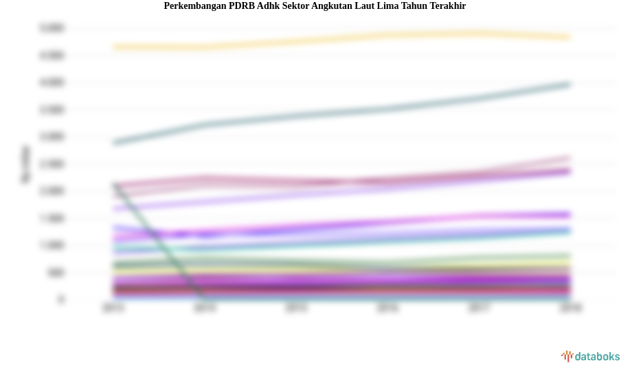 PDRB ADHK Sektor Angkutan Laut Periode 2013-2018