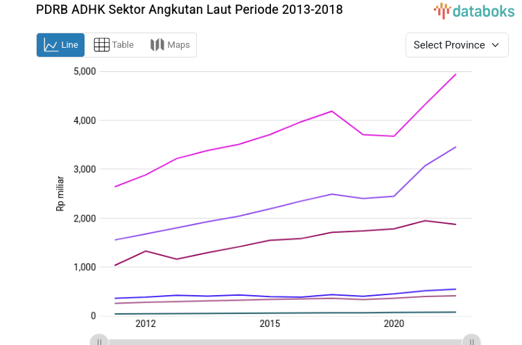 PDRB ADHK Sektor Angkutan Laut Periode 2013-2018