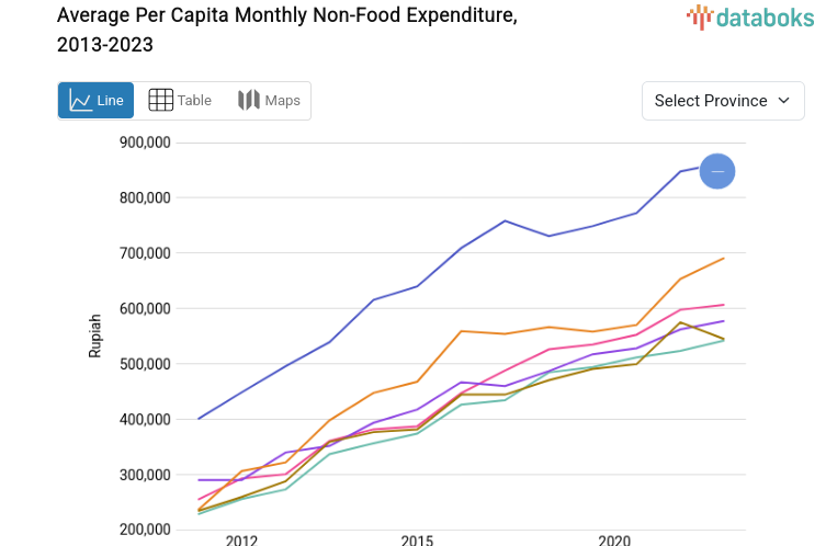 DKI Jakarta Catatkan Rata-Rata Pengeluaran per Kapita per Bulan untuk bukan Makanan Tertinggi dengan Rp.1,74 Juta