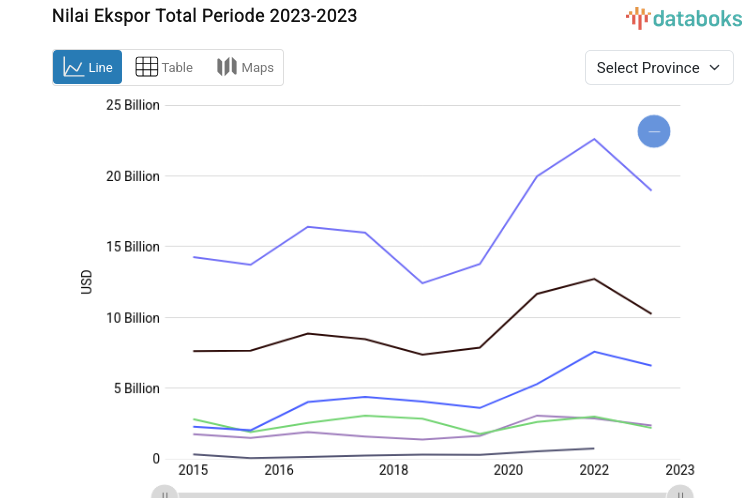 West Java recorded the highest total export value, reaching US$36.63 billion.