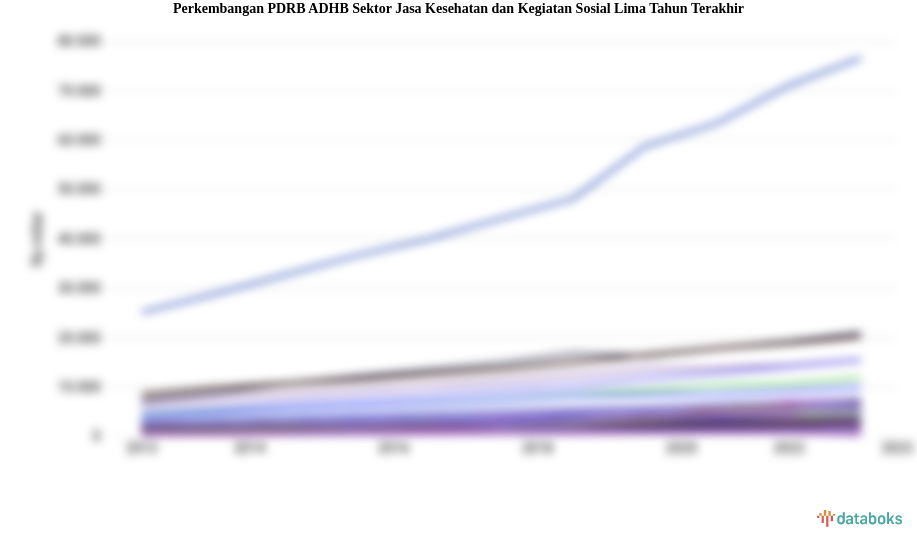 PDRB ADHB Sektor Jasa Kesehatan dan Kegiatan Sosial Periode 2013-2023