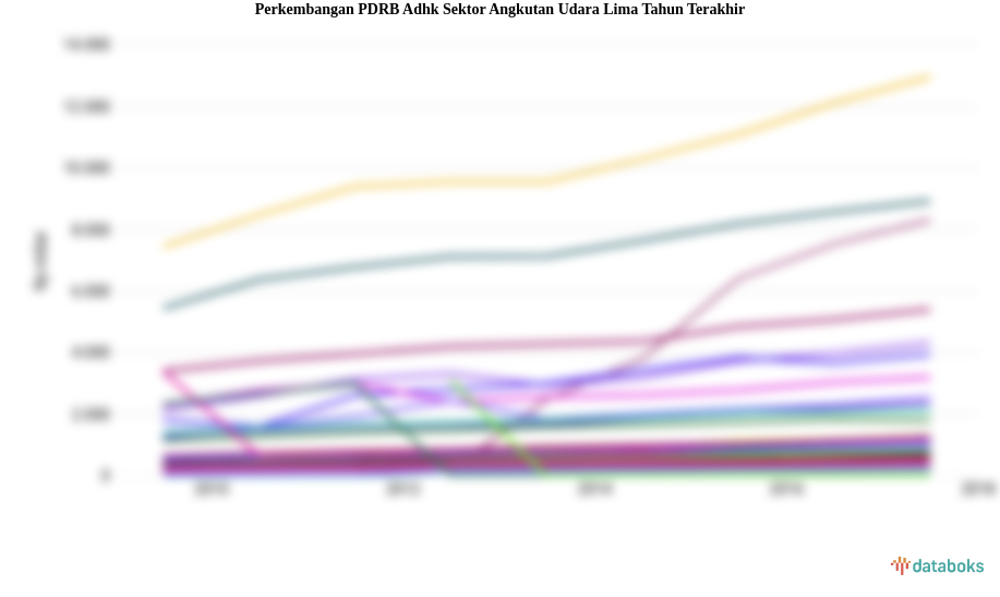 PDRB ADHK Sektor Angkutan Udara Periode 2013-2018