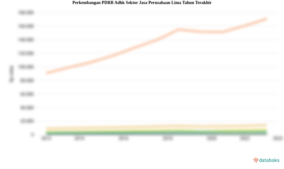 PDRB ADHK Sektor Jasa Perusahaan Periode 2013-2023