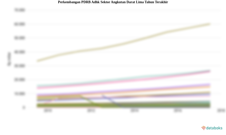 PDRB ADHK Sektor Angkutan Darat Periode 2013-2018
