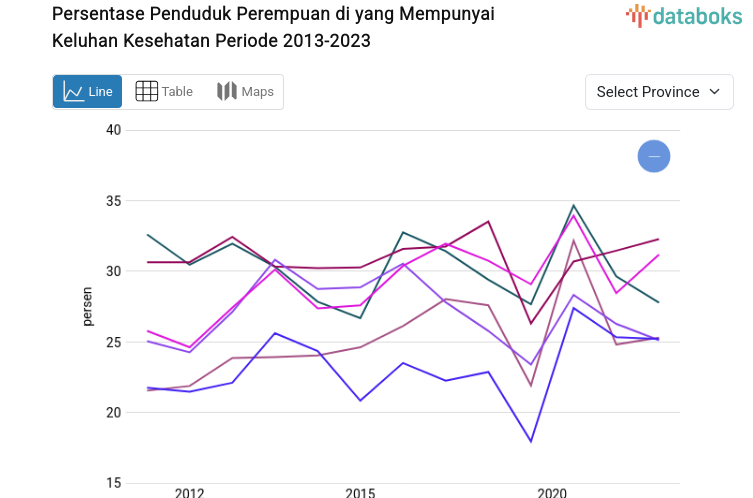 Persentase Penduduk Perempuan di yang Mempunyai Keluhan Kesehatan Tertinggi Ada di Nusa Tenggara Barat dengan 41,68 Persen
