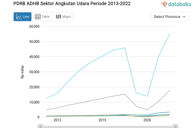 Update Data 2022: PDRB ADHB Sektor Angkutan Udara Banten Rp.39.890 Miliar