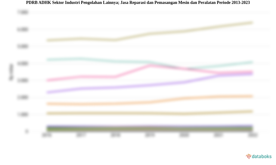 PDRB ADHK Sektor Industri Pengolahan Lainnya; Jasa Reparasi dan Pemasangan Mesin dan Peralatan Periode 2013-2023