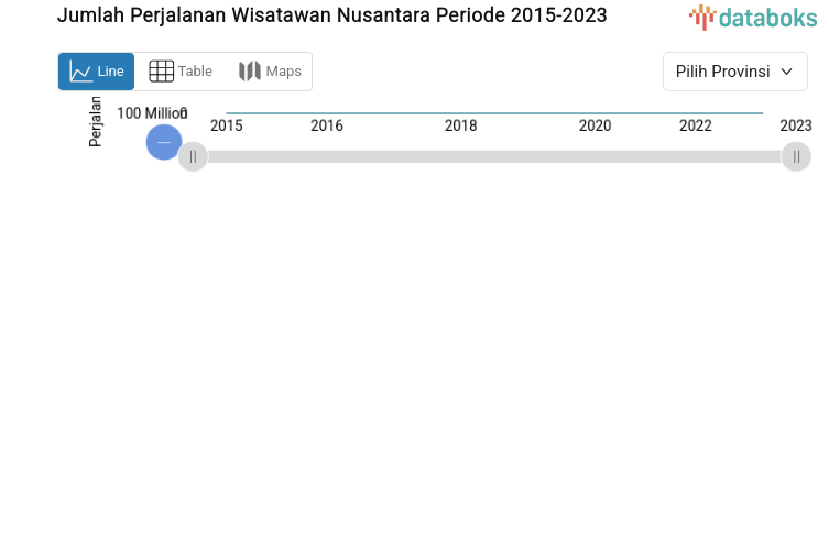 10 Provinsi dengan Jumlah Perjalanan Wisatawan Nusantara Tertinggi di Indonesia (2023)