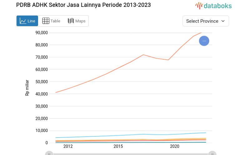 Top 10 Indonesian Provinces with the Highest Regional Gross Domestic Product (GRDP) in the Other Services Sector (2023)