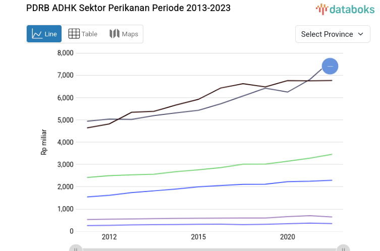 PDRB Adhk Sektor Perikanan Jawa Timur Tertinggi 2018 Mencapai Rp.33.176 Miliar