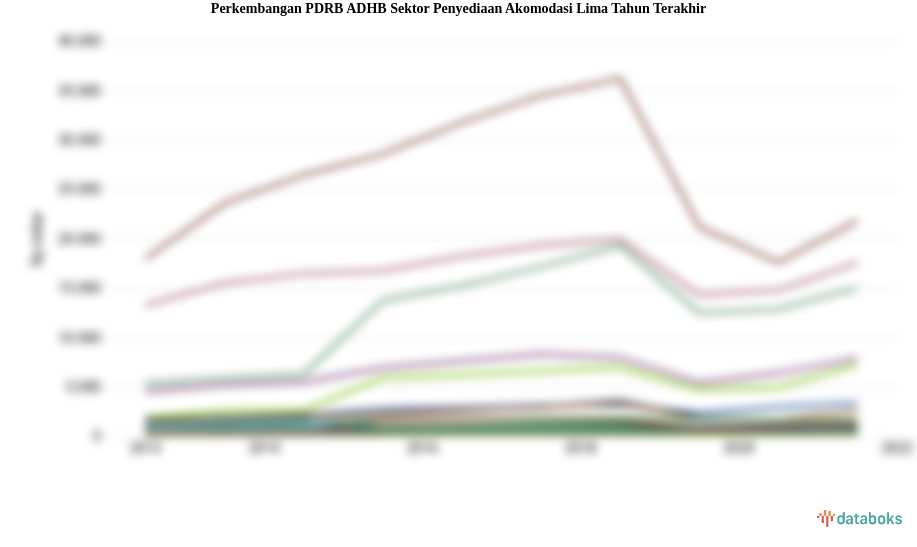 PDRB ADHB Sektor Penyediaan Akomodasi Periode 2013-2022