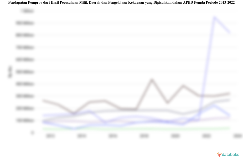 Pendapatan Pemprov dari Hasil Perusahaan Milik Daerah dan Pengelolaan Kekayaan yang Dipisahkan dalam Apbd Pemda DKI Jakarta Tertinggi 2022 Mencapai Rp.793,74 Miliar