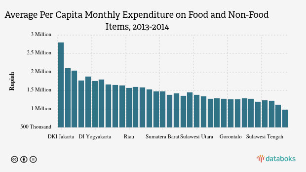 2023 Data Update: Average Monthly Per Capita Expenditure for Food and Non-Food in DKI Jakarta is Rp. 2.79 Million