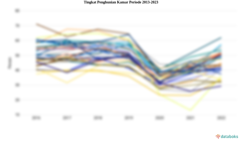 Tingkat Penghunian Kamar Periode 2013-2023