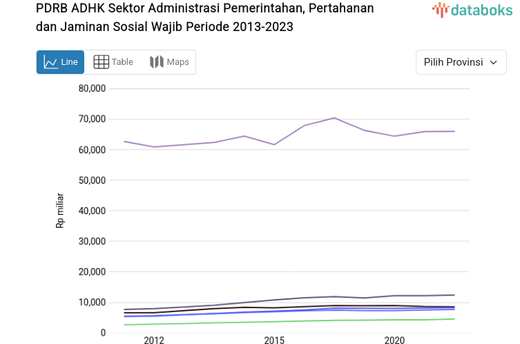 Jumlah PDRB Adhk Sektor Administrasi Pemerintahan, Pertahanan dan Jaminan Sosial Wajib Tertinggi Ada di DKI Jakarta dengan Rp.65,93 Ribu Miliar