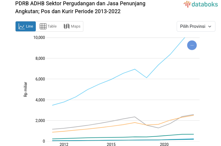 DKI Jakarta Catatkan PDRB ADHB Sektor Pergudangan dan Jasa Penunjang Angkutan; Pos dan Kurir Tertinggi dengan Rp.47.134 Miliar