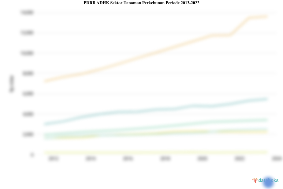 Jumlah PDRB Adhk Sektor Tanaman Perkebunan Tertinggi Ada di Riau dengan Rp.100,03 Ribu Miliar