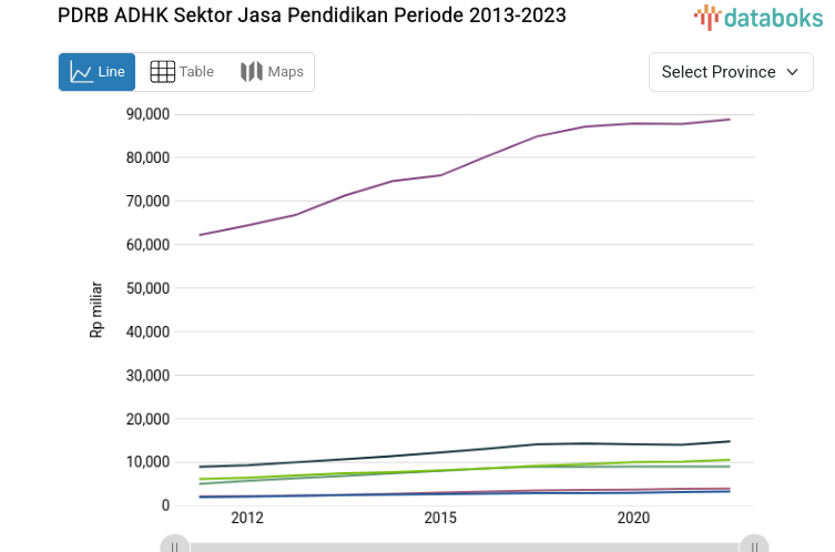 DKI Jakarta Catatkan PDRB Adhk Sektor Jasa Pendidikan Tertinggi dengan Rp.88,81 Ribu Miliar