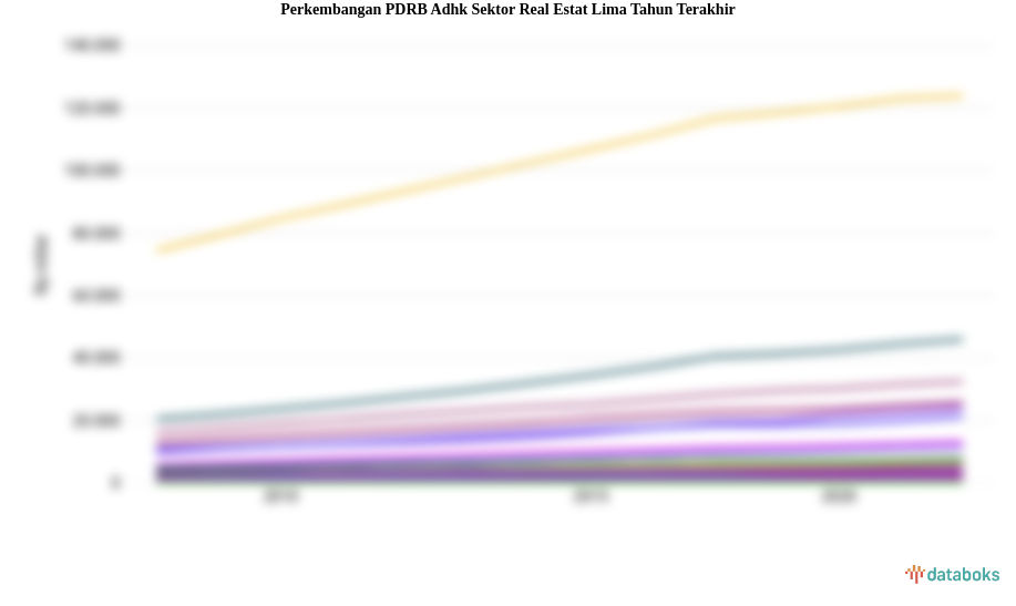 PDRB ADHK Sektor Real Estat Periode 2013-2023