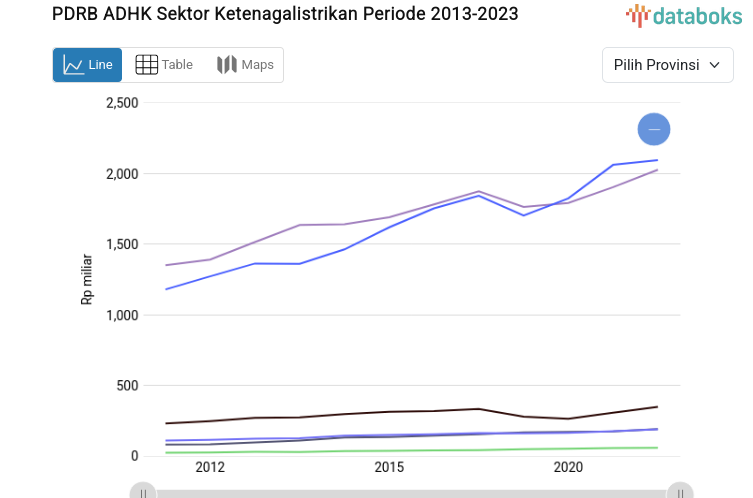 Electricity Sector PDRB ADHK 2013-2023