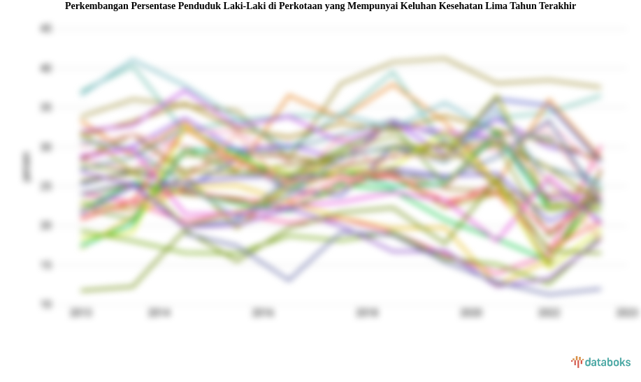Persentase Penduduk Laki-Laki di Perkotaan yang Mempunyai Keluhan Kesehatan Periode 2013-2023