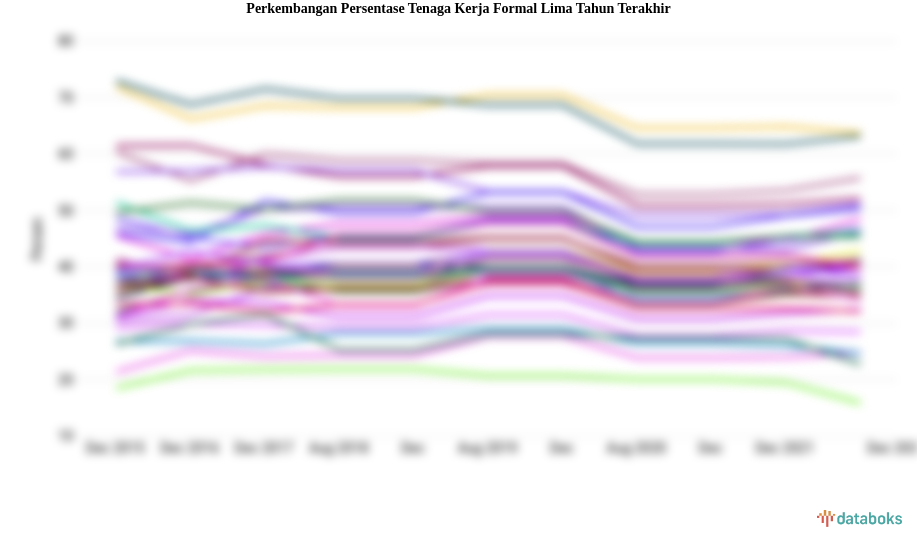 Persentase Tenaga Kerja Formal Periode 2015-2022