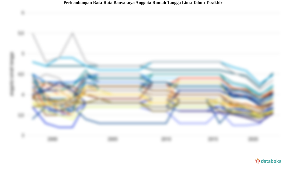 Rata-Rata Banyaknya Anggota Rumah Tangga Periode 2013-2022