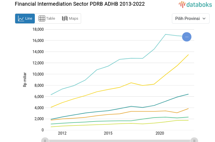 Jakarta's 2022 Financial Intermediary Sector PDRB (Regional Gross Domestic Product) and ADHB (Added Value of the Business Sector) reached a high of Rp 208.57 trillion.