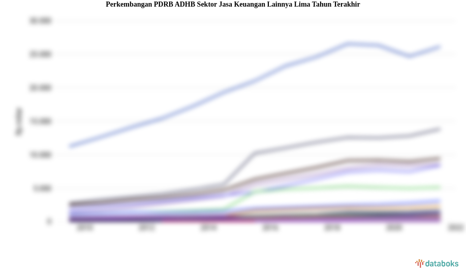 PDRB ADHB Sektor Jasa Keuangan Lainnya Periode 2013-2010