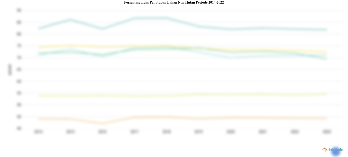 Persentase Luas Penutupan Lahan Non Hutan Tertinggi Ada di DKI Jakarta dengan 98,3 Persen