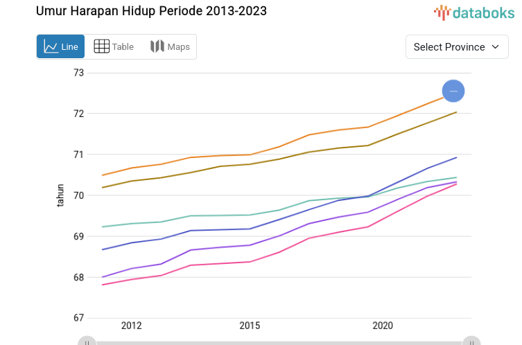 Di Yogyakarta Catatkan Umur Harapan Hidup Tertinggi dengan 75,12 Tahun