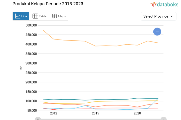 10 Provinsi dengan Produksi Kelapa Tertinggi di Indonesia (2023)