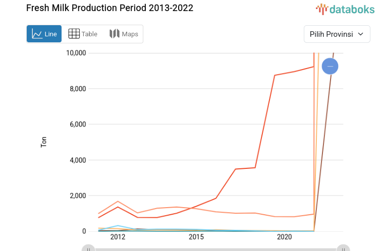 Top 10 Provinces with the Highest Fresh Milk Production in Indonesia (2022)