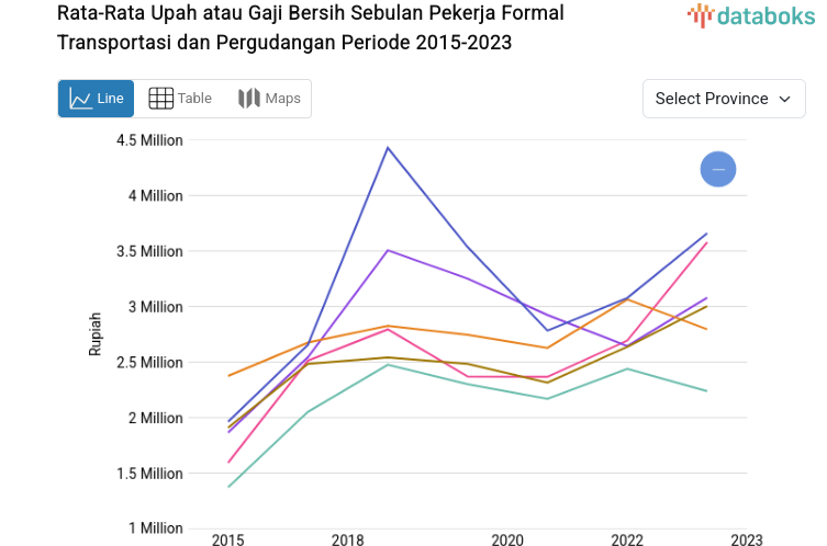 Update Data 2023: Rata-Rata Upah atau Gaji Bersih Sebulan Pekerja Formal Transportasi dan Pergudangan DKI Jakarta Rp.4,8 Juta