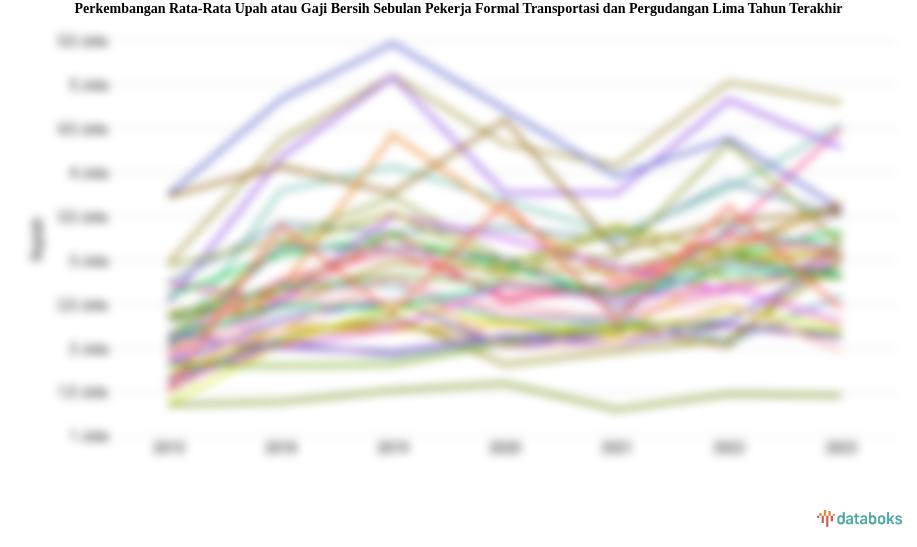 Rata-Rata Upah atau Gaji Bersih Sebulan Pekerja Formal Transportasi dan Pergudangan Periode 2015-2023