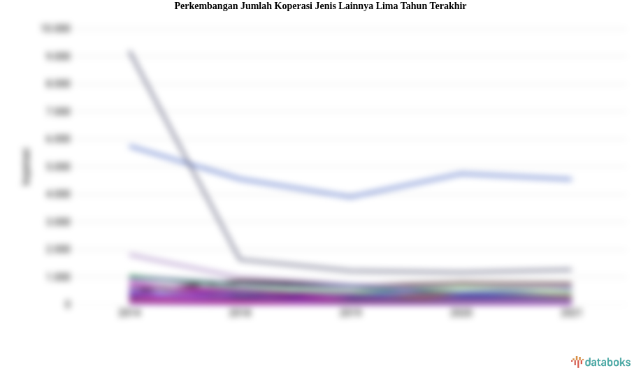 Jumlah Koperasi Jenis Lainnya Periode 2014-2021