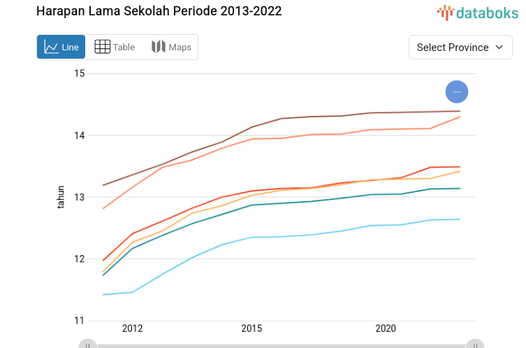 Jumlah Harapan Lama Sekolah Tertinggi Ada di Di Yogyakarta dengan 15,65 Tahun