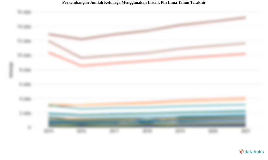 Jumlah Keluarga Menggunakan Listrik Pln Periode 2014-2021