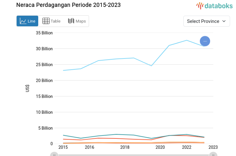 Jumlah Neraca Perdagangan Tertinggi Ada di Jawa Barat dengan 30,68 Miliar US$