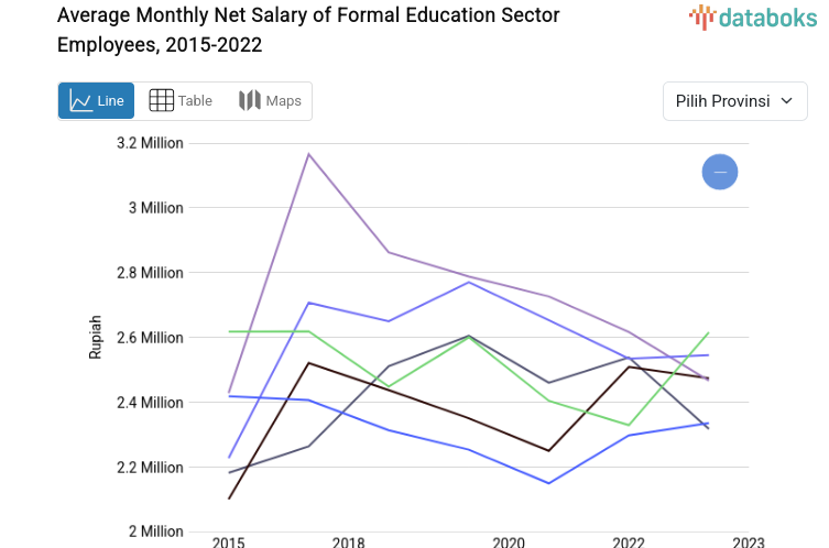 2023 Data Update: Average Net Monthly Salary of Formal Education Sector Employees in Bali is Rp. 4.1 Million
