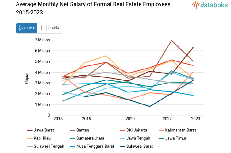 Average Monthly Net Salary of Formal Real Estate Employees, 2015-2023