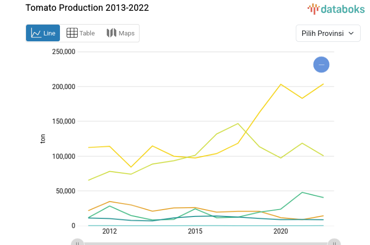 Tomato Production 2013-2022
