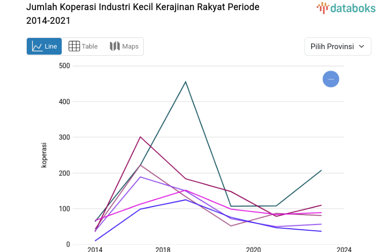 Jumlah Koperasi Industri Kecil Kerajinan Rakyat Tertinggi Ada di Jawa Timur dengan 428 Koperasi