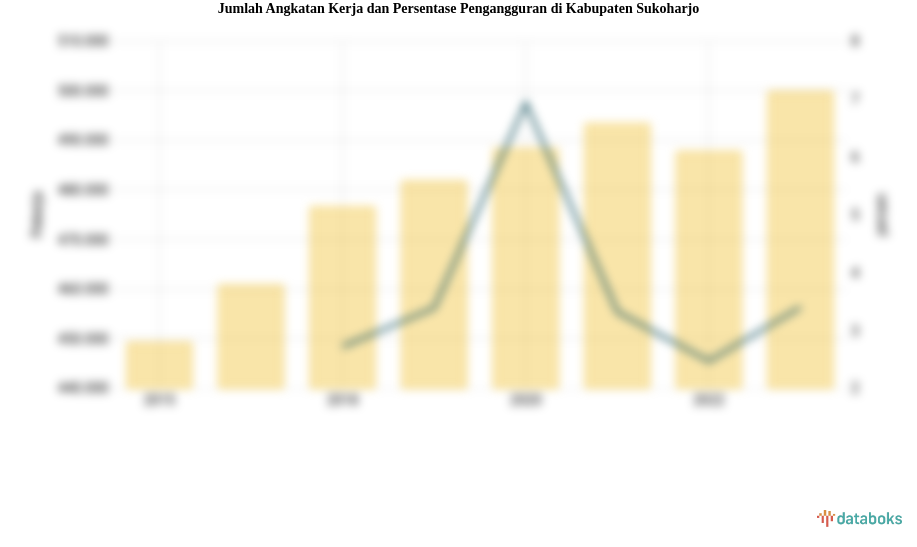 Jumlah Angkatan Kerja dan Persentase Pengangguran di Kabupaten Sukoharjo