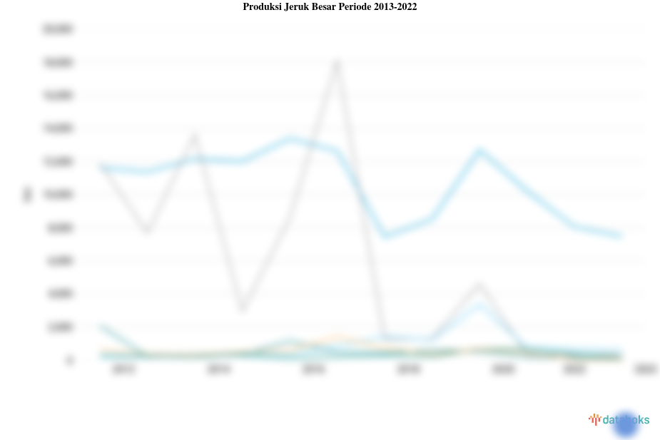 Jawa Timur Catatkan Produksi Jeruk Besar Tertinggi Sebanyak 57.257 Ton
